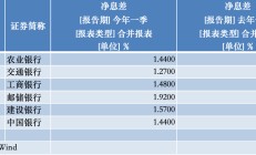 银行业净息差持续走低，四部门联合部署“降成本”，存贷款利率又将下调？