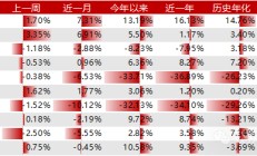 Trend风格领衔，DELTAROA因子表现出色