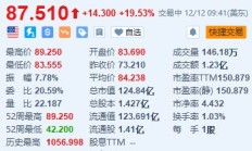 Ciena涨超19.5% 第四财季净利润同比下降60%