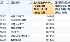 浦银安盛基金上报A500ETF你敢买吗？公司旗下7只股票ETF，其中5只规模不足1亿、4只日均成交额不到600万