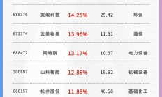 8月514股获券商首次关注！这只股距目标价还有19%上涨空间