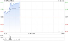 黄金股早盘再度走高 山东黄金涨超4%招金矿业涨超2%