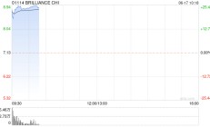 华晨中国早盘高开近15% 宣派特別股息每股4.3港元