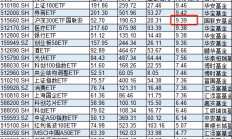 规模52亿元的国联安基金沪深300ETF，股票交易佣金费率高达万分之9，是市场平均水平的3.5倍