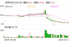 百邦科技：股东陈进累计减持约32万股 减持计划已实施完成