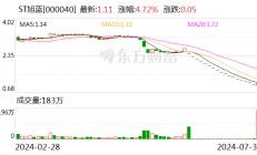 ST旭蓝：多名董监高人士合计增持近600万元公司股份