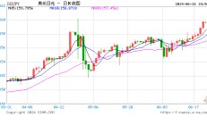 美元兑日元突破160关口 为4月29日以来首次