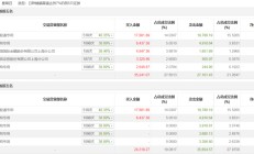 龙虎榜 | 海信家电今日跌9.14% 深股通买入1.79亿元并卖出1.98亿元