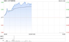 赤子城科技现涨超10% 获纳入富时全球股票指数系列两项指数