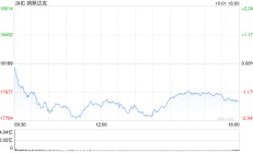 早盘：美股走低科技股领跌 纳指下跌逾200点