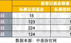 监管多措推动私募行业发展，5月以来注销164家，罚单34份，新登记私募暂仅1家