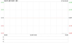 复兴亚洲今日上午起停牌 待发布2024年年度业绩