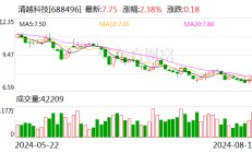 清越科技：董事长、总经理、实际控制人提议回购不低于1000万元且不超过2000万元公司股份