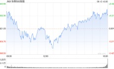 早盘：纳指创盘中新高 道指与标普指数下跌