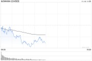 午评：指数调整创指跌超1% 稀土永磁概念股集体走弱