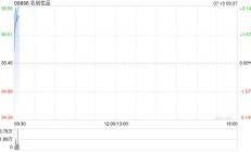 名创优品7月9日斥资230.96万港元回购6.6万股