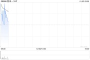 蔚来-SW12月交付3.11万辆汽车 创下月度新高同比增长72.9%