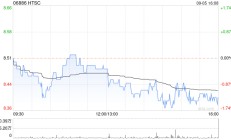 HTSC完成出售所持AssetMark全部股权