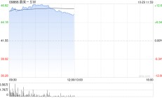 蔚来-SW早盘涨超9% 麦格理将评级由中性上调至买入评级