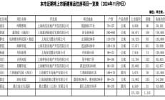 上海10个新盘即将入市 供应房源共1143套