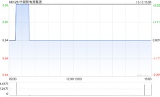 中国恒有源集团12月13日回购12.8万股