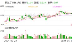 阿拉丁（688179.SH）：生命科学板块2023年下滑 受宏观经济环境等因素影响