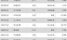 华安基金：市场延续回暖，创业板50指数上涨2.58%