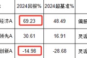 摩根士丹利基金雷志勇2024业绩首尾相差84%，被质疑不公平对待投资者：大摩数字经济赚69% 大摩万众创新亏14%