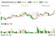 世名科技：年产5000吨LCD显示光刻胶专用纳米颜料分散液项目已取得备案证