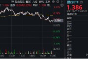 政策保驾护航，银行独立向上！银行ETF（512800）逆市摸高1%，高股息绝对收益仍是银行长期逻辑