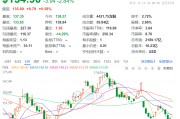 1.6万亿元市值芯片巨头，计划全球范围内裁员，过去一个月股价跌近20%！