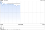 灵宝黄金盈喜后高开近14% 预计全年净利润同比增长约110%至140%