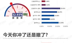 反弹！继续冲还是获利撤？丨11月13日市场情绪指数