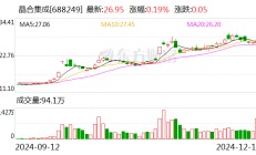 晶合集成：股东力晶创投拟询价转让公司1.50%股份