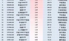 最受青睐ETF：12月3日博时中证A500指数ETF获净申购9.55亿元，华夏科创50ETF获净申购4.05亿元