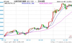 比特币价格触及10万美元，再创历史新高