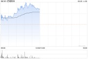 老铺黄金早盘涨逾6%再创新高 月内股价累涨超50%