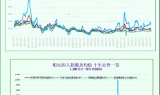 一张图：波罗的海指数因船舶运费上涨结束五连跌