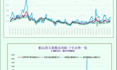 一张图：波罗的海指数因船舶运费下跌而跌至一周多以来的最低点