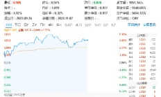 涨幅高居同类ETF竞品第一！信创ETF基金（562030）盘中涨超4．5%，东方通等3股涨停！近170亿主力资金狂涌