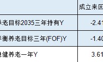 海富通基金3只个人养老金产品全部跑输业绩基准，最高跑输基准9%！成立一年半亏2.4%