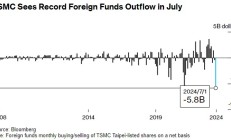 台积电遭遇历史最大抛售：外资单月流出近60亿美元！连续9个月上涨趋势结束