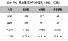 一季度商业银行净息差降至1.54% 大行净利润增速转负