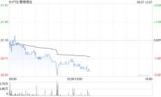 锂业股早盘延续跌势 赣锋锂业跌超2%天齐锂业跌近1%