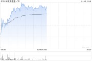 极兔速递-W早盘涨超3% 野村给予目标价7.30港元