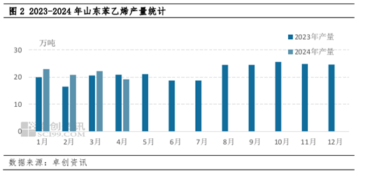 卓创资讯：区域产量预计增加 山东与华东苯乙烯价差或负值走扩