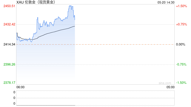 金价上望2500美元！贵金属牛市如何演绎？