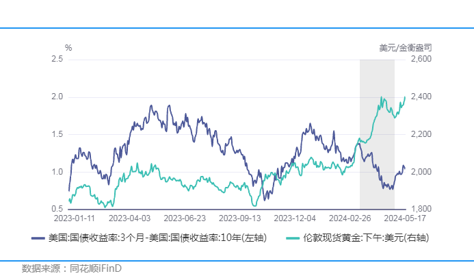 金价上望2500美元！贵金属牛市如何演绎？