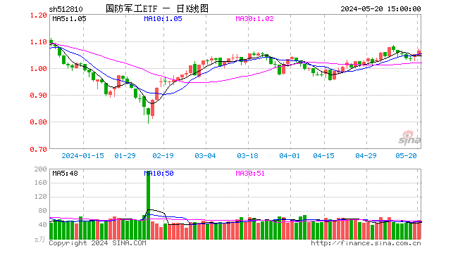 低空经济、中船系利好频出，主力资金加速抢筹！国防军工ETF（512810）放量涨1.14%强势两连阳