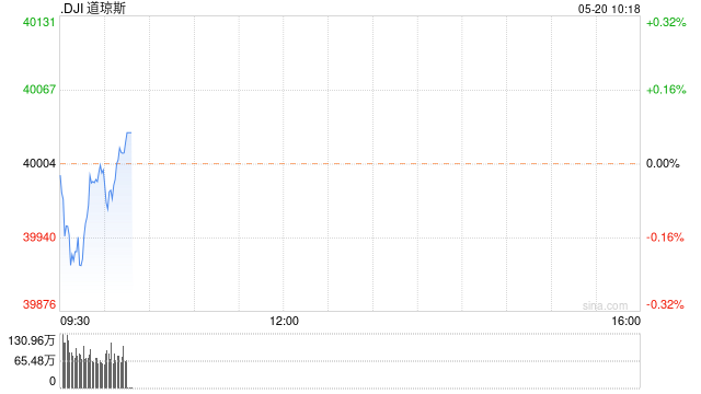 早盘：美股涨跌不一 道指小幅下跌
